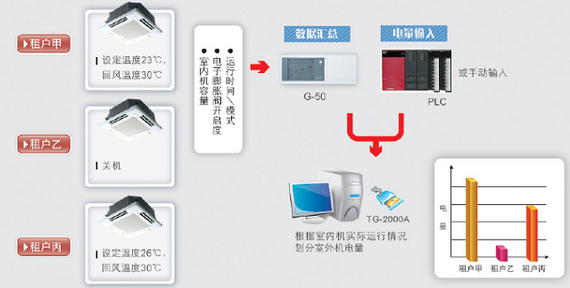 VRV分戶計費系統原理圖